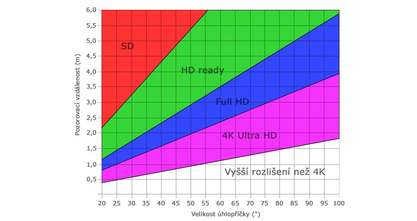 Pozorovací vzdálenost