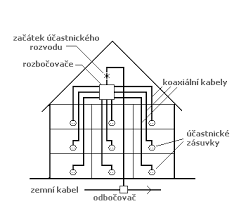 rozvod v rodinném domě